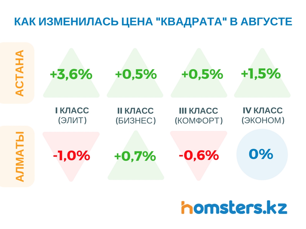 Динамика цен в августе - аналитика homsters