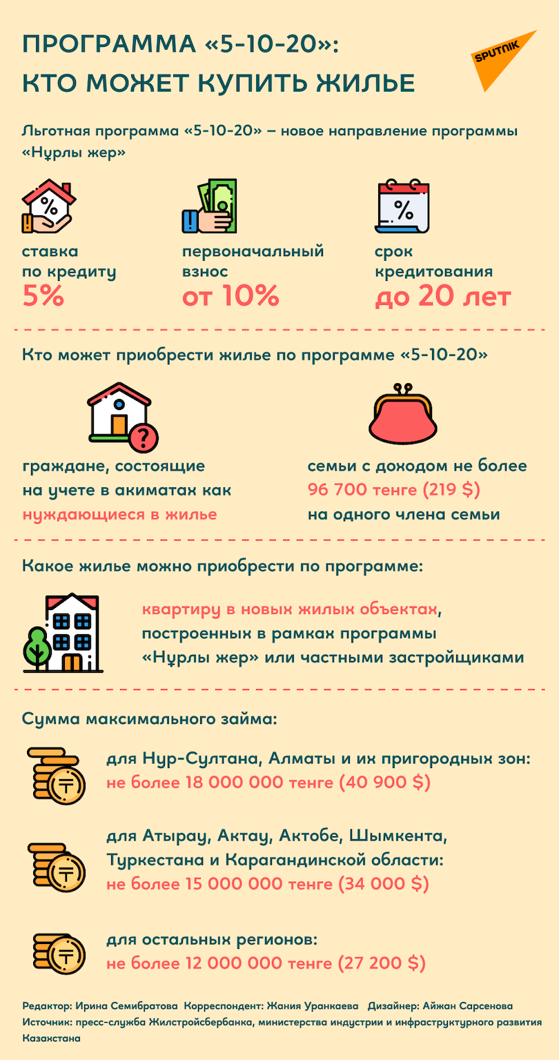 В Казахстане будут возмещать затраты на аренду жилья очередникам