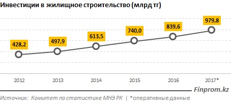 Ввод жилья в эксплуатацию впервые за много лет уходит в минус