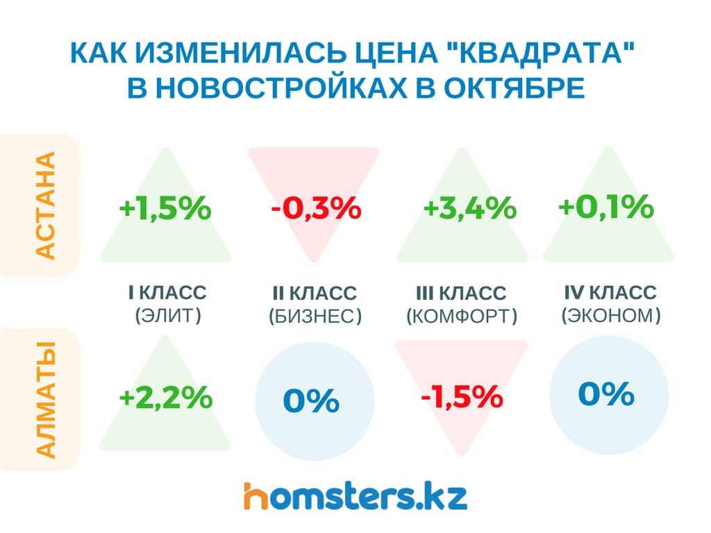 Цены на новостройки в октябре