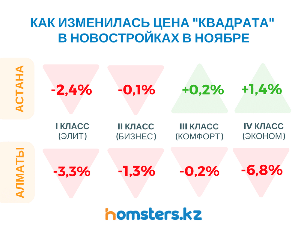 Как изменились цены на новосройки в ноябре