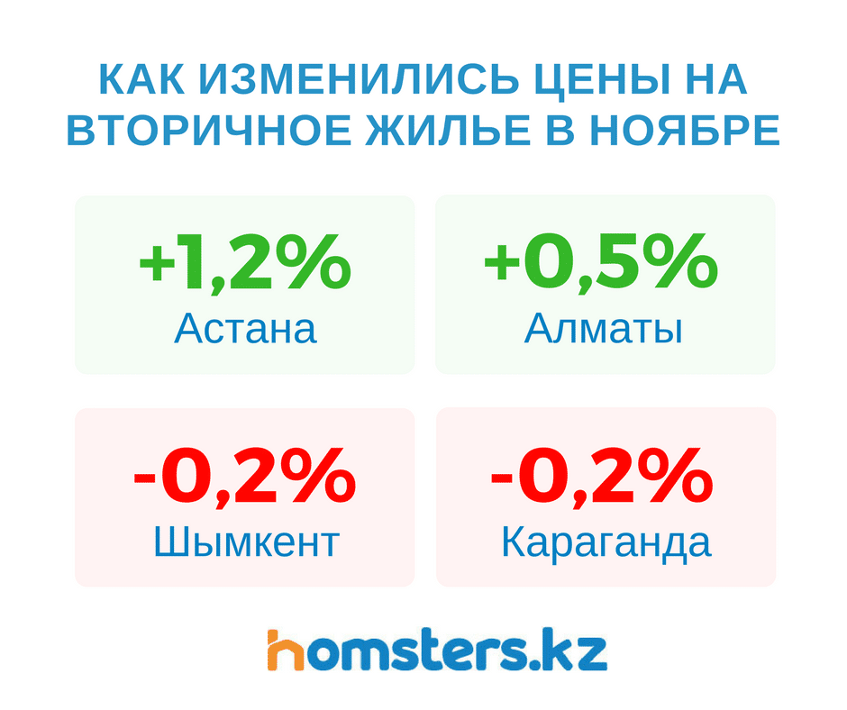 Как изменились цены на вторичное жилье в ноябре