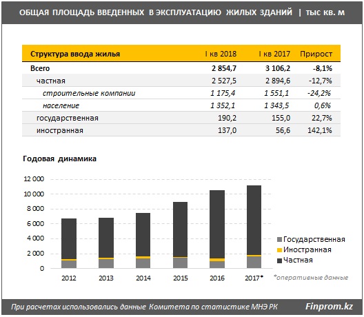 Ввод жилья в эксплуатацию впервые за много лет уходит в минус
