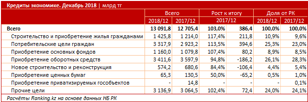 Курс национального банка республики казахстан. Кредит это в экономике. Кредитный рынок Республики Казахстан. Казахстан кредит кредит. Кредитный рынок 2019 Казахстан.