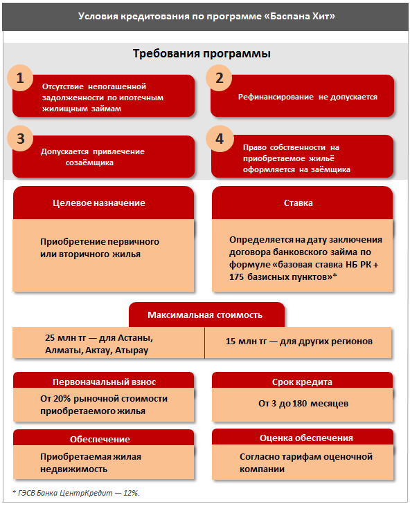 Обеспечение приобретения. Ипотека баспана. Программа с условием. Какие государственные программы по кредиту. Госпрограмма «7-20-25.