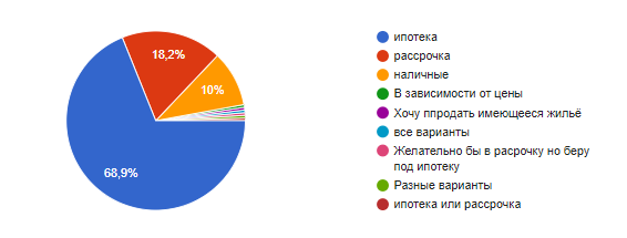 планируете покупать в ипотеку, рассрочку или за наличные?