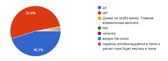 если вы хотели приобрести квартиру в ипотеку, появились ли у вас сомнения после изменения курса и последствий пандемии?