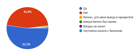  стали ли вы больше внимания уделять балконам/террасам из-за карантина?