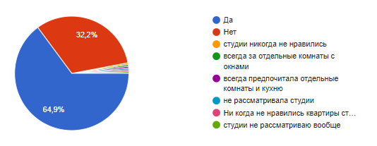 поменялись ли предпочтения в пользу отдельных комнат по сравнению со студиями?