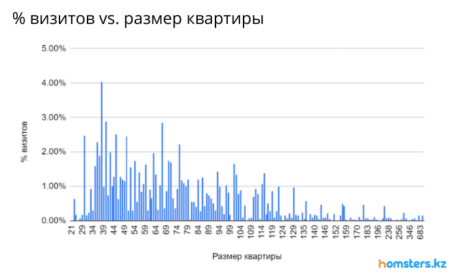 Распределение популярности разных планировок (м.кв.) на графике.