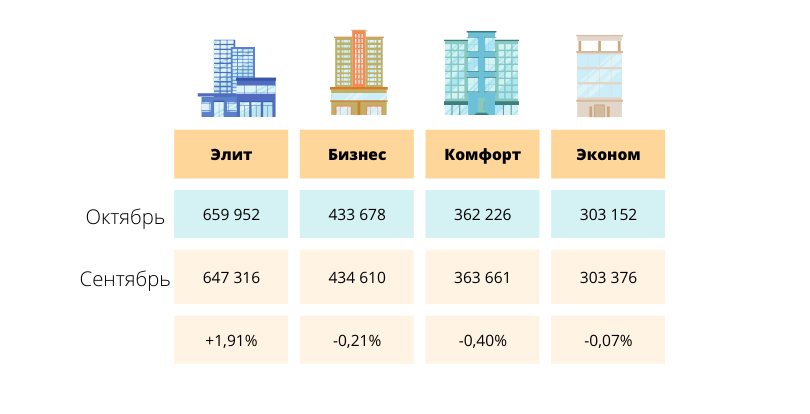 Как изменились цены на недвижимость в октябре в Астане