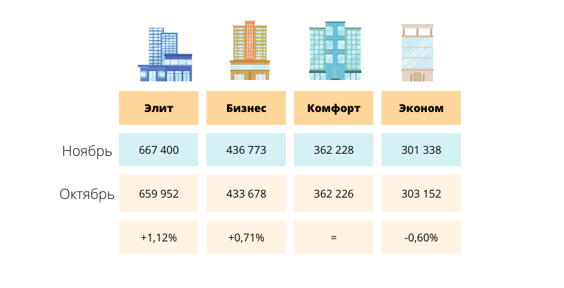 Цены на первичную недвижимость в Астане