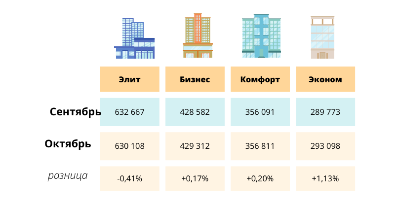 Изменение цен на недвижимость Астаны 