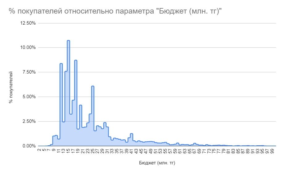 Бюджет покупателей