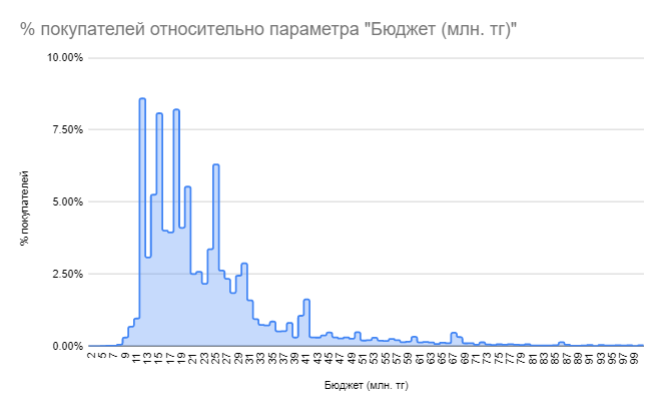 Бюджет покупателей недвижимости