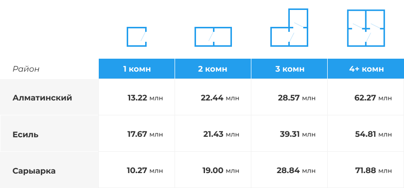 Стоимость квартир с разбивкой по районам и комнатности