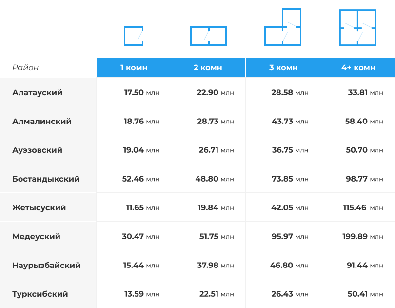 Cтоимость квартир в разных районах Алматы