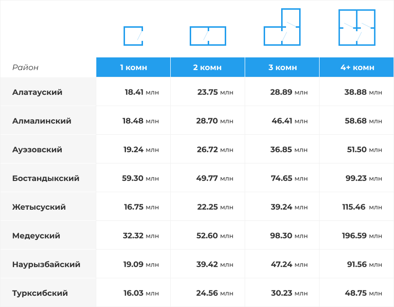 Cтоимость квартир с разбивкой по районам и комнатности