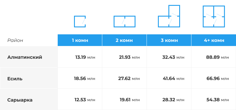 Стоимость квартир в районах Нур-Султана