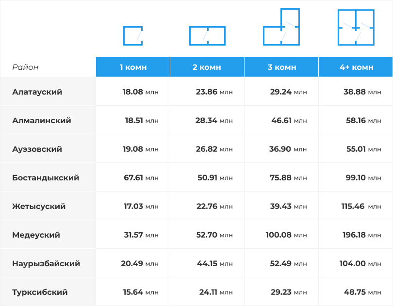 Cтоимость квартир с разбивкой по районам и комнатности на сегодняшний день