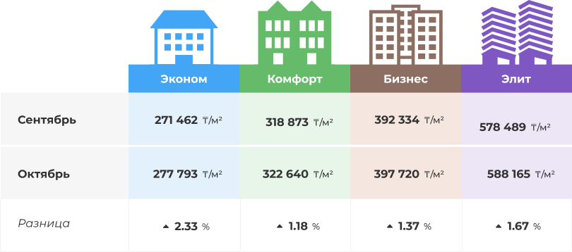 Как поменялись цены на недвижимость за месяц 