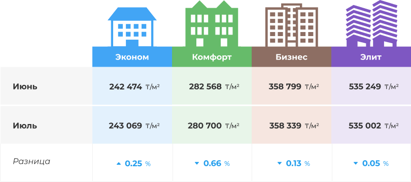 Как поменялись цены за месяц по разным классам жилья