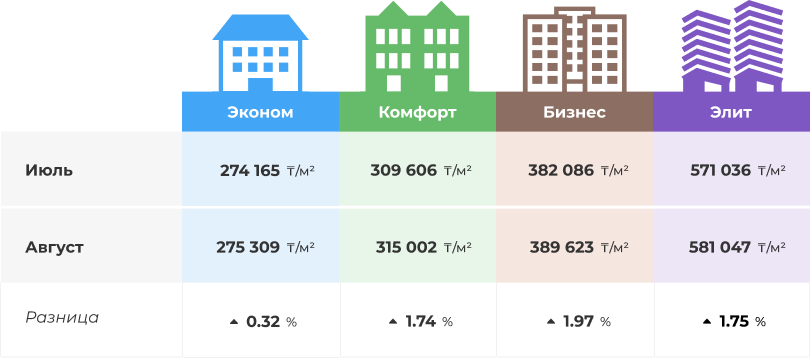 Средняя стоимость за квадратный метр