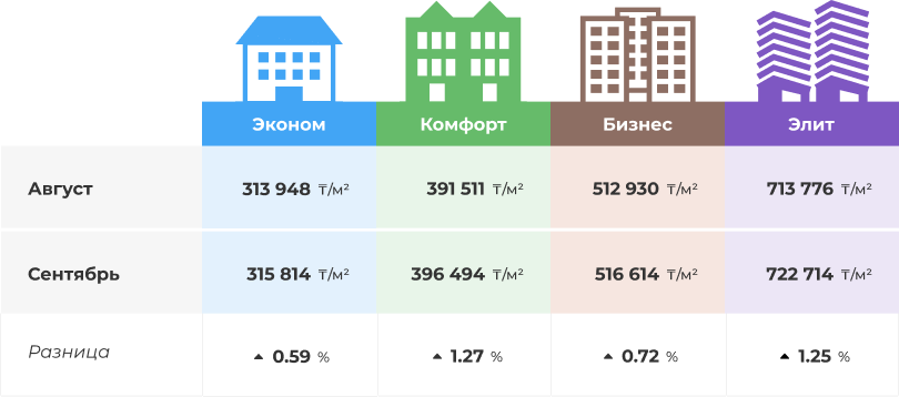 Как поменялись цены за месяц по разным классам жилья