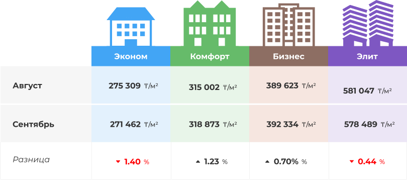 Как поменялись цены за месяц по разным классам жилья