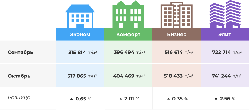 Как поменялись цены за месяц по разным классам недвижимости в Казахстане 