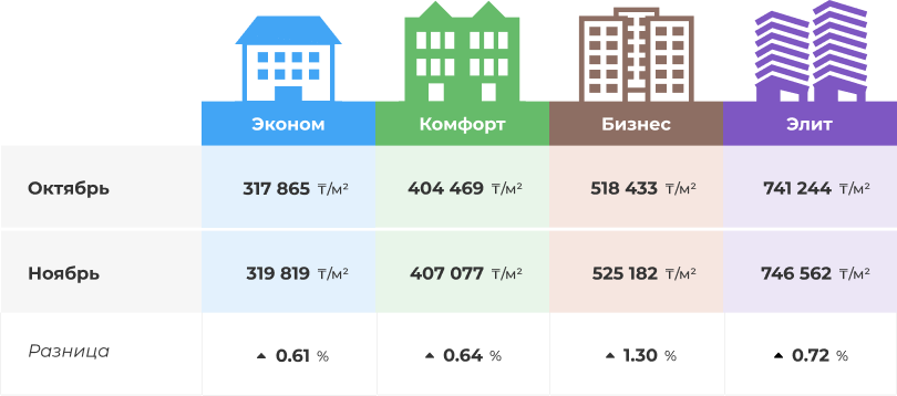 Как поменялись цены за месяц по разным классам жилья