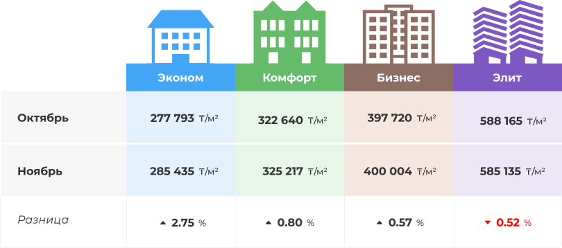 Как поменялись цены на жилье в октябре