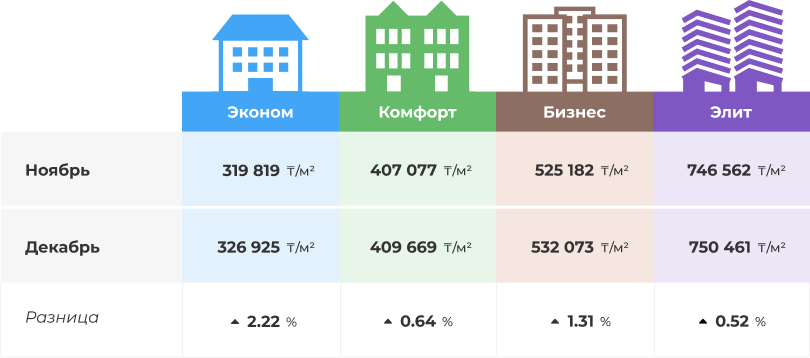 Как поменялись цены за месяц по разным классам жилья