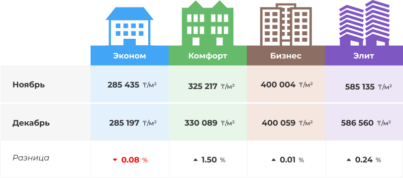 Как поменялись цены за месяц по разным классам жилья