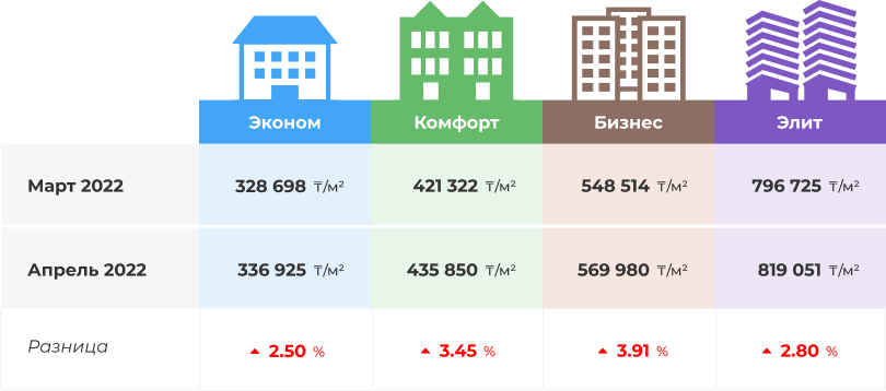 Как поменялись цены на жилье за март