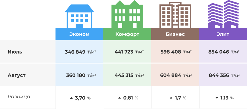 Цены на жильё в Алматы за июль-август 2022