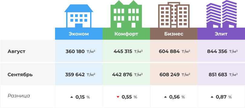 Изменение цен в Алматы за сентябрь 2022 год