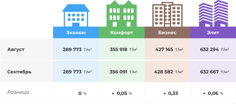 изменение цен на новостройки Астаны в сентябре2022 года