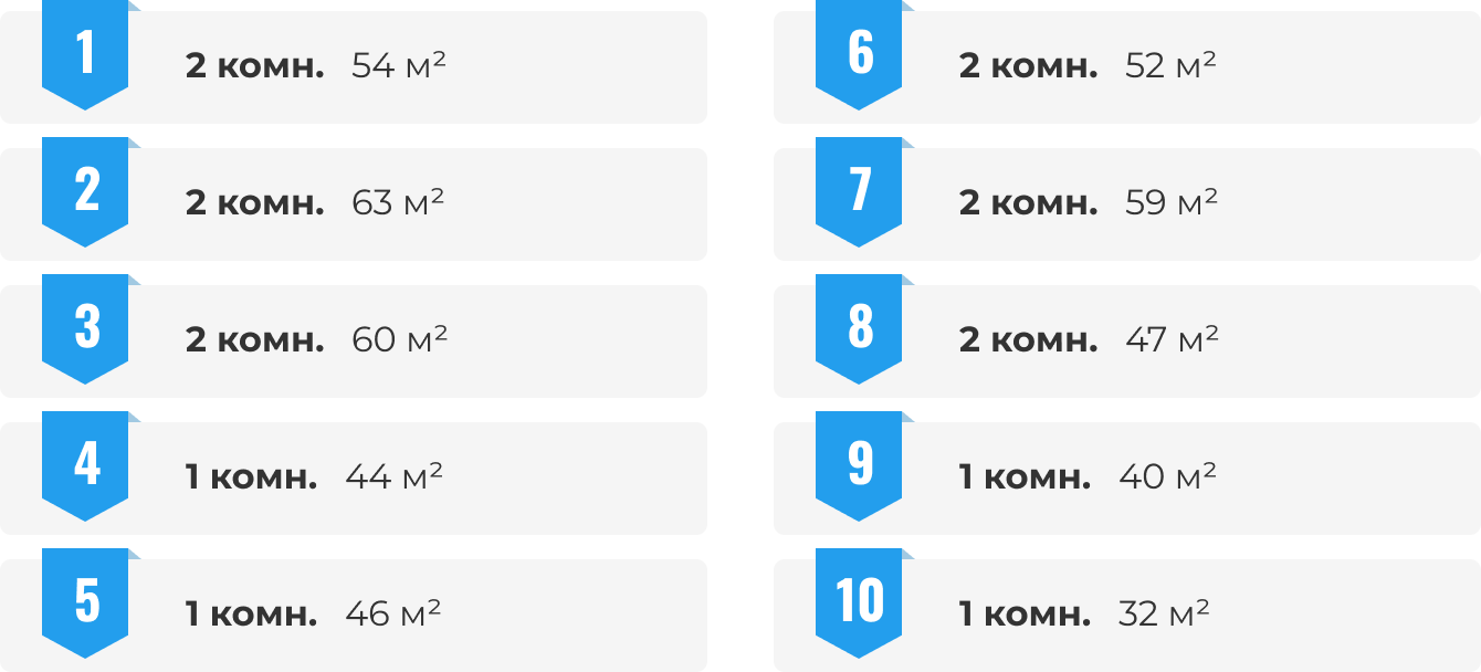 Рейтинг комнатности и квадратуры (оригинал)