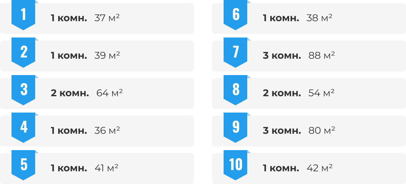 Рейтинг комнатности и квадратуры