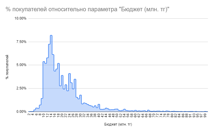 Бюджет покупателя недвижимости