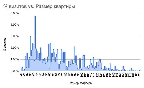 График по популярности планировок