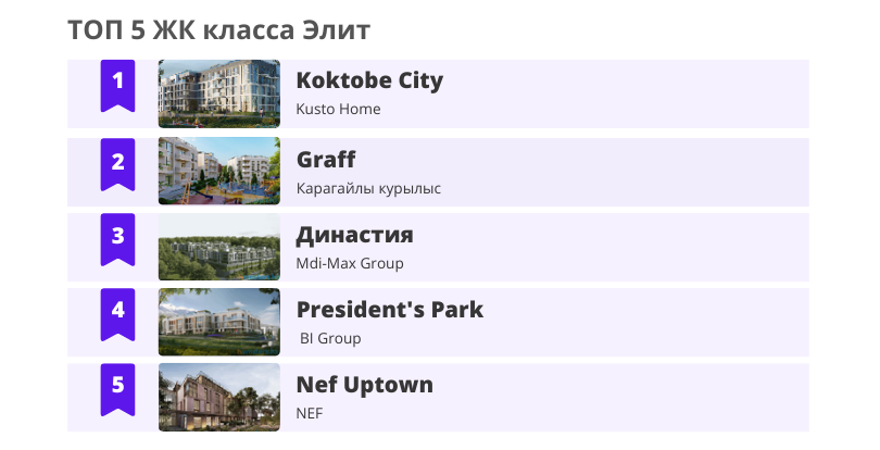 ТОП 5 ЖК элит -класса в Алматы