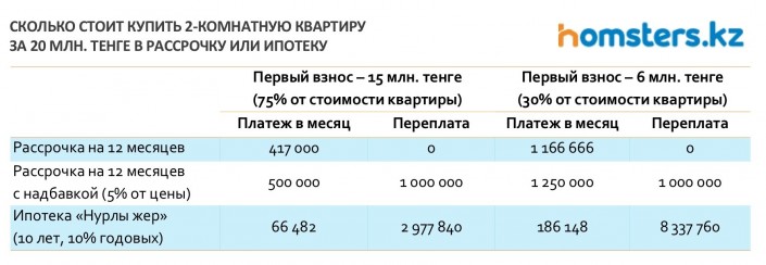 Сколько стоит купить двушку