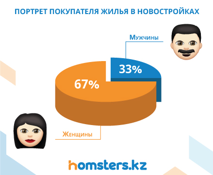 Составлен портрет покупателя первичного жилья в Казахстане