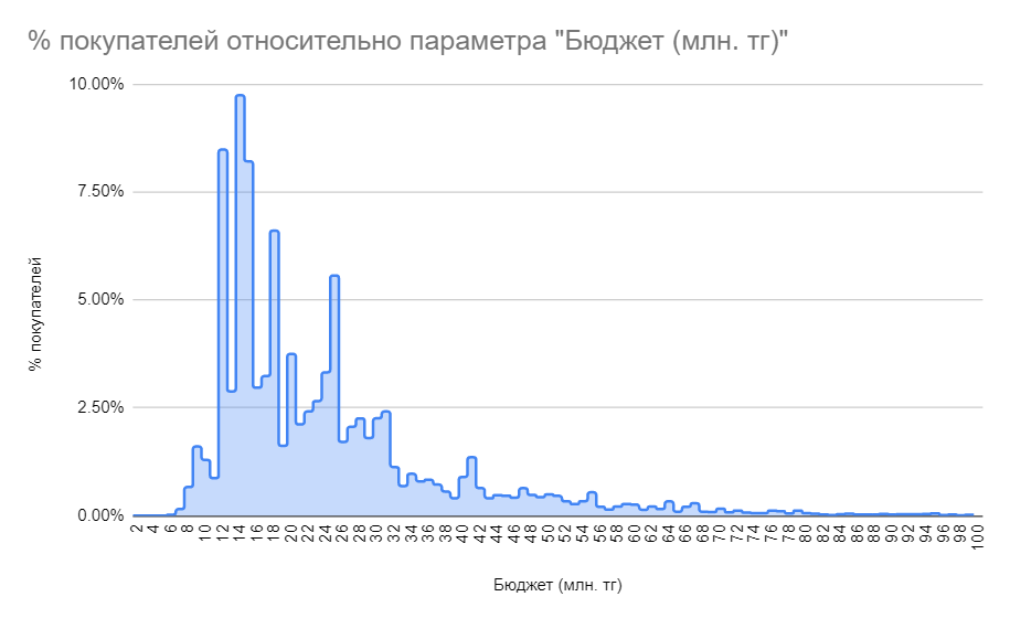 Бюджет покупателей