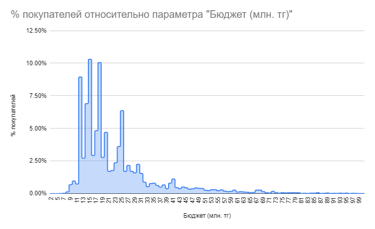 Бюджет покупателей недвижимости