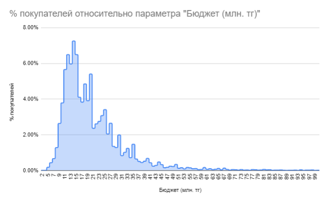 бюджет покупателей недвижимости