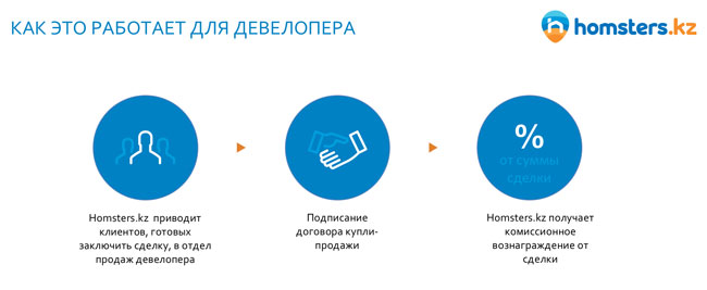 Тек сатылған пәтерлер үшін төлеңіз!