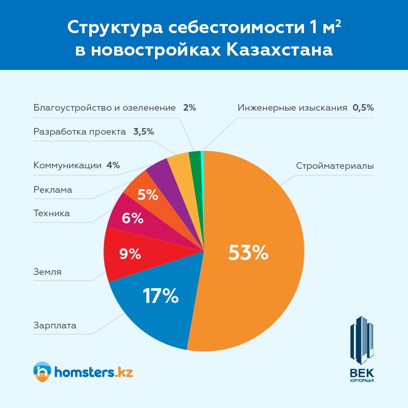 Квадратный метр жилья. Себестоимость жилого дома за квадратный метр. Себестоимость строительства жилого дома. Структура затрат на строительство многоквартирного жилого дома. Себестоимость новостройки.